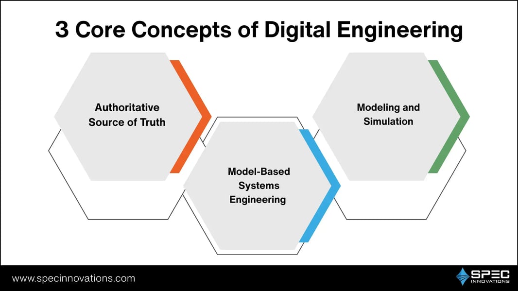 3 Core Concepts of Digital Engineering