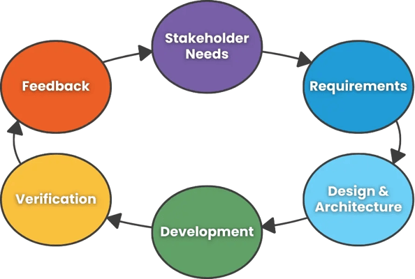 Illustration of Agile Requirements Management Lifecycle