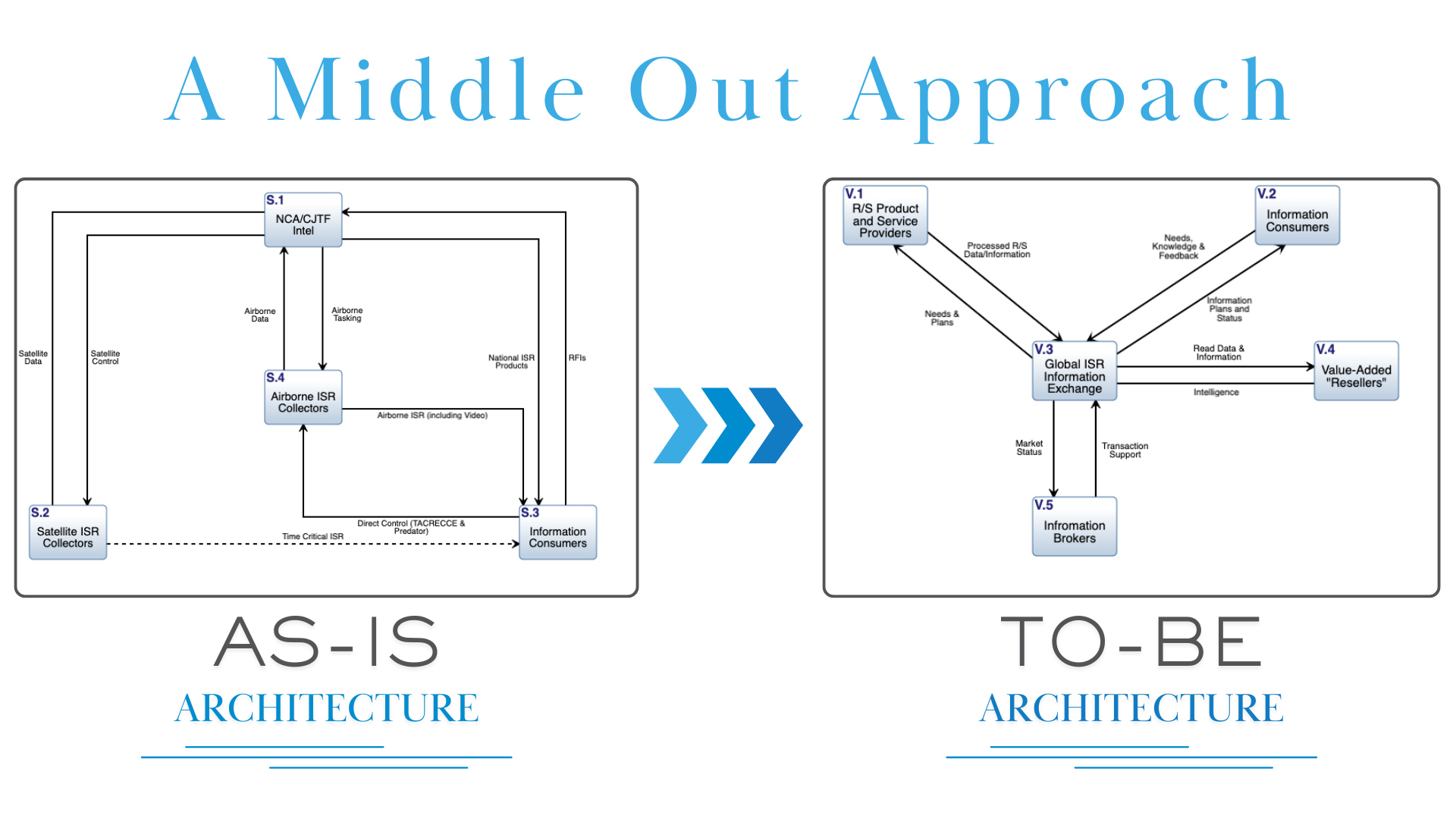 As-Is and To-Be Architecture