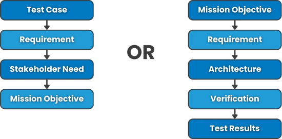 Bidirectional Traceability Flowcharts