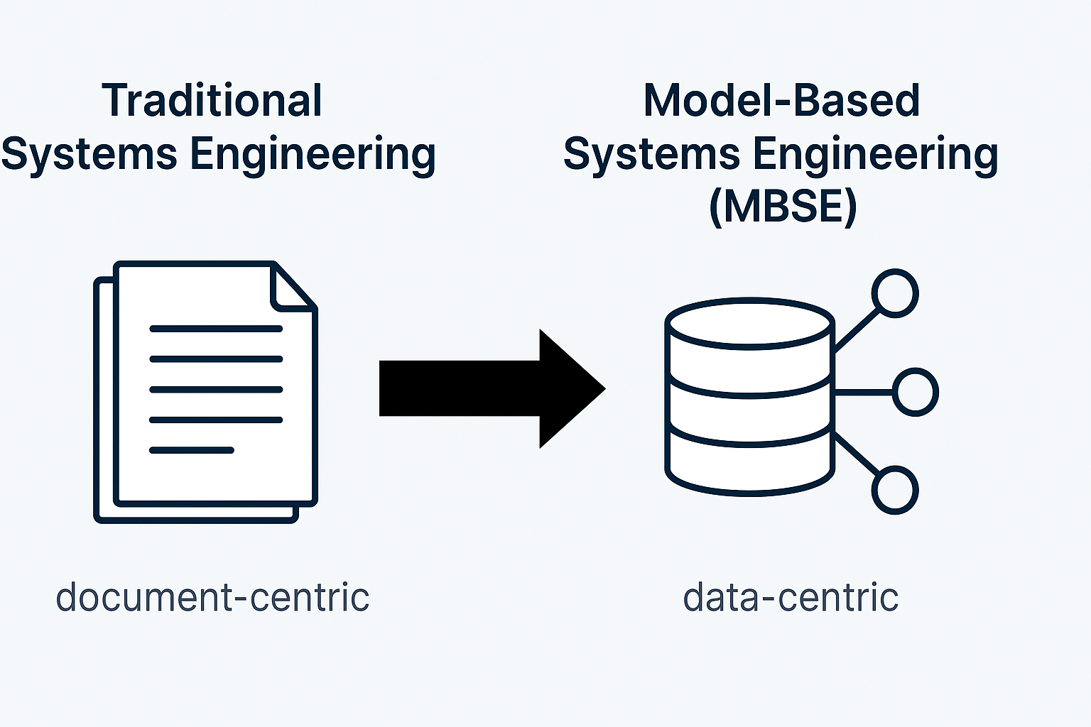 Traditional systems engineering