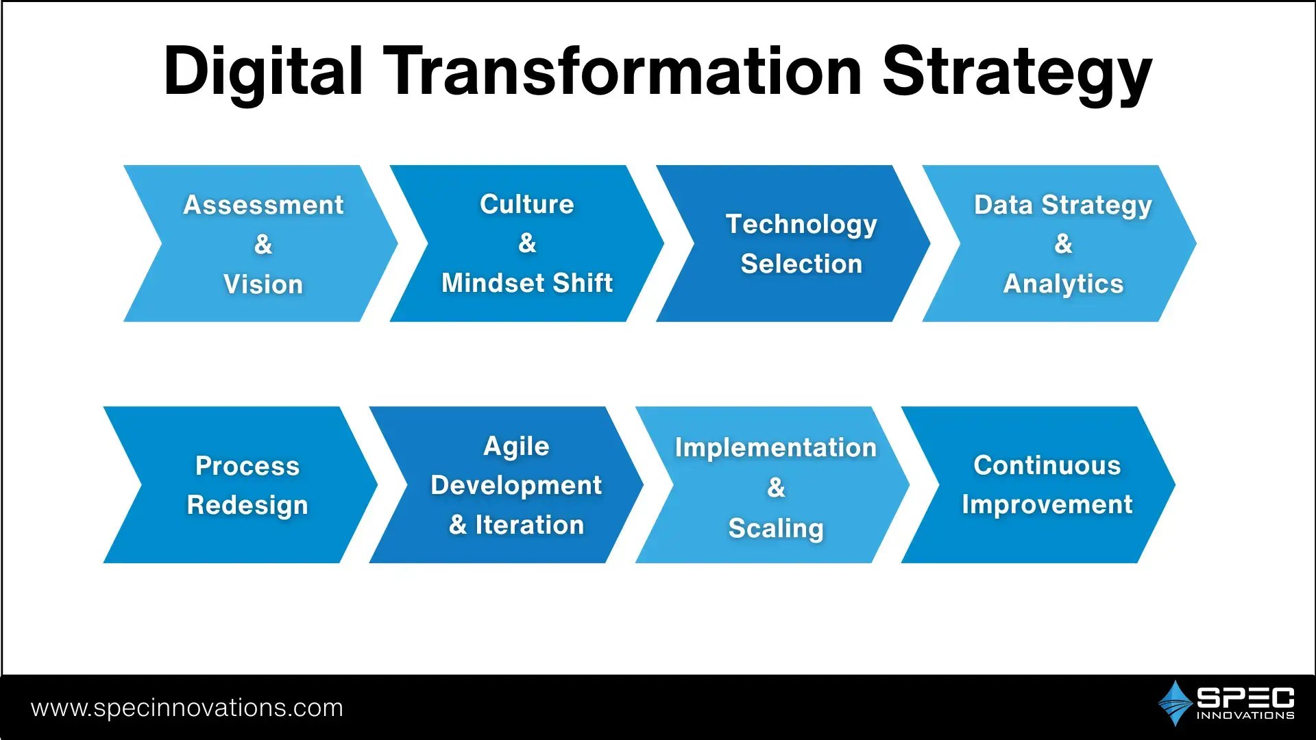 A Diagram of the Digital Transformation Strategy