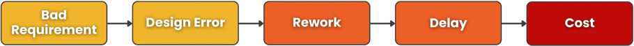 Bad Requirement -> Design Error -> Rework -> Delay -> Cost