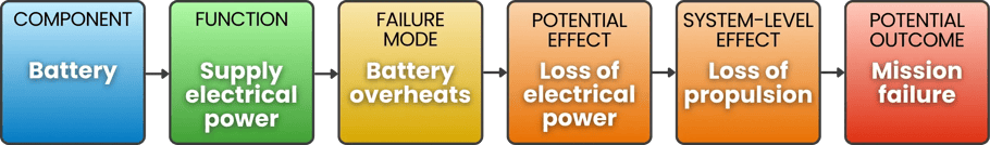 FMEA Example (1)