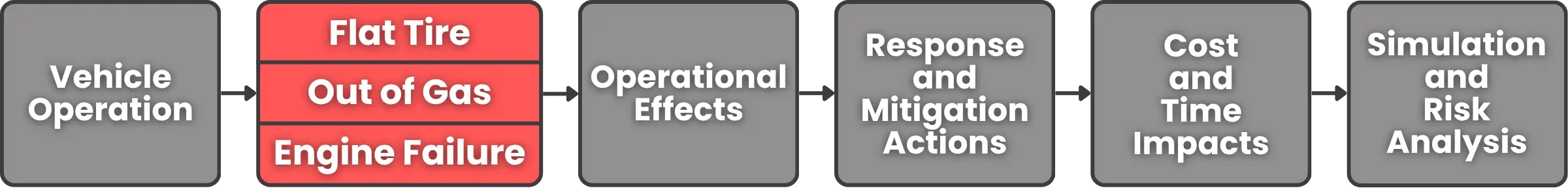 FMEA Vehicle Example 3 possible failure modes