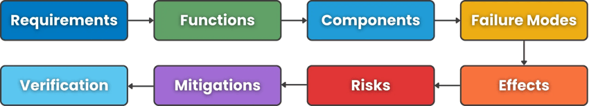 FMEA in systems engineering (1)