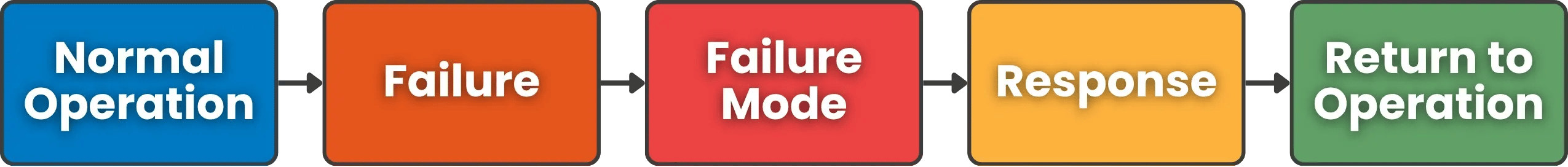 Failure process model visualization
