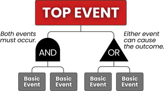Fault tree analysis AND and OR gates workflow