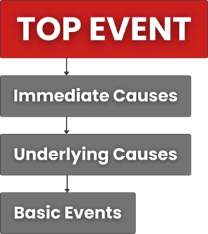Fault tree analysis top-down workflow-1