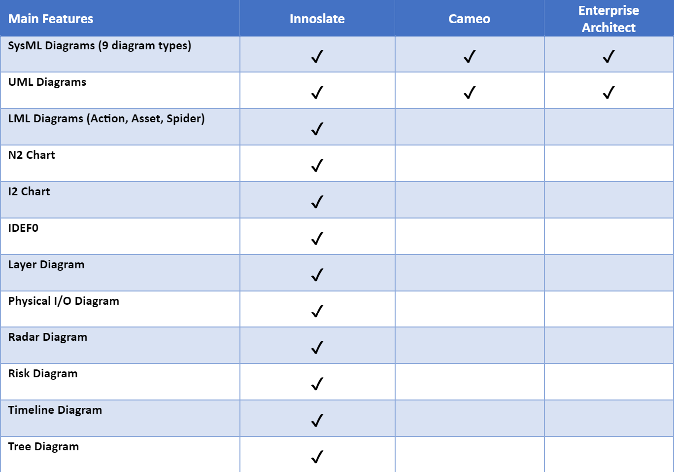 Functional Object Analysis Tool Comparison