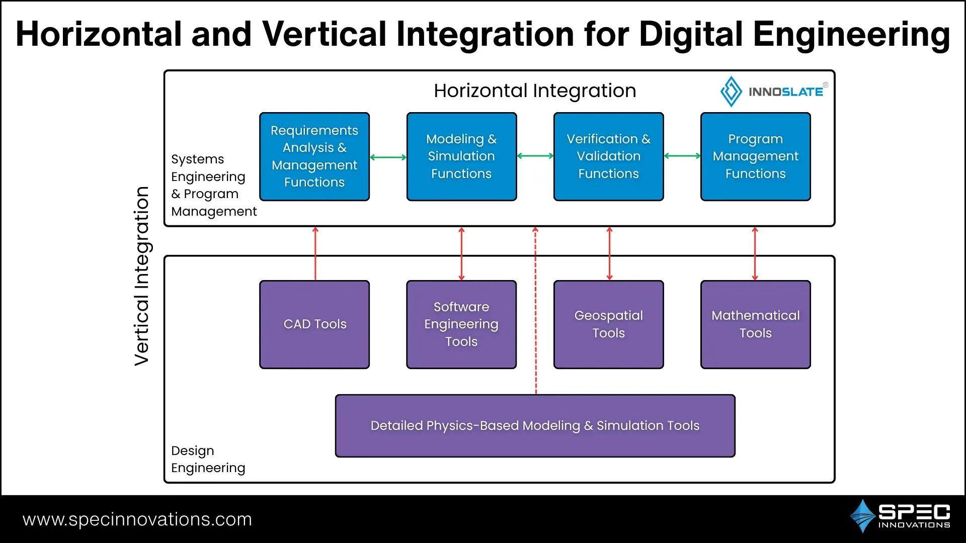 A Diagram of Horizontal and Vertical Integration for Digital Engineering