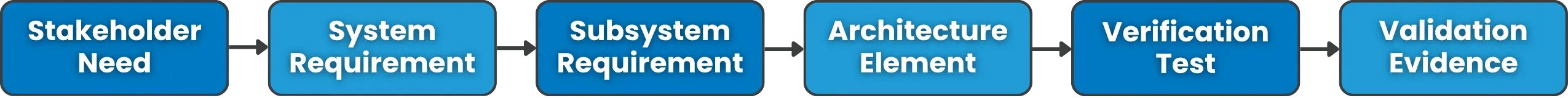 End-to-end Traceability Example Flowchart