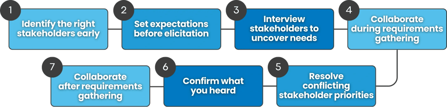 How to Gain Stakeholder Buy-In During Requirements Gathering Steps (1)