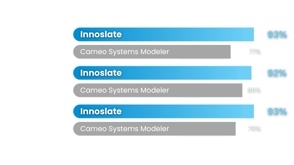 comparison chart of G2 reviews for Cameo and Innoslate