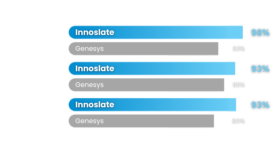 Innoslate vs Genesys comparison chart