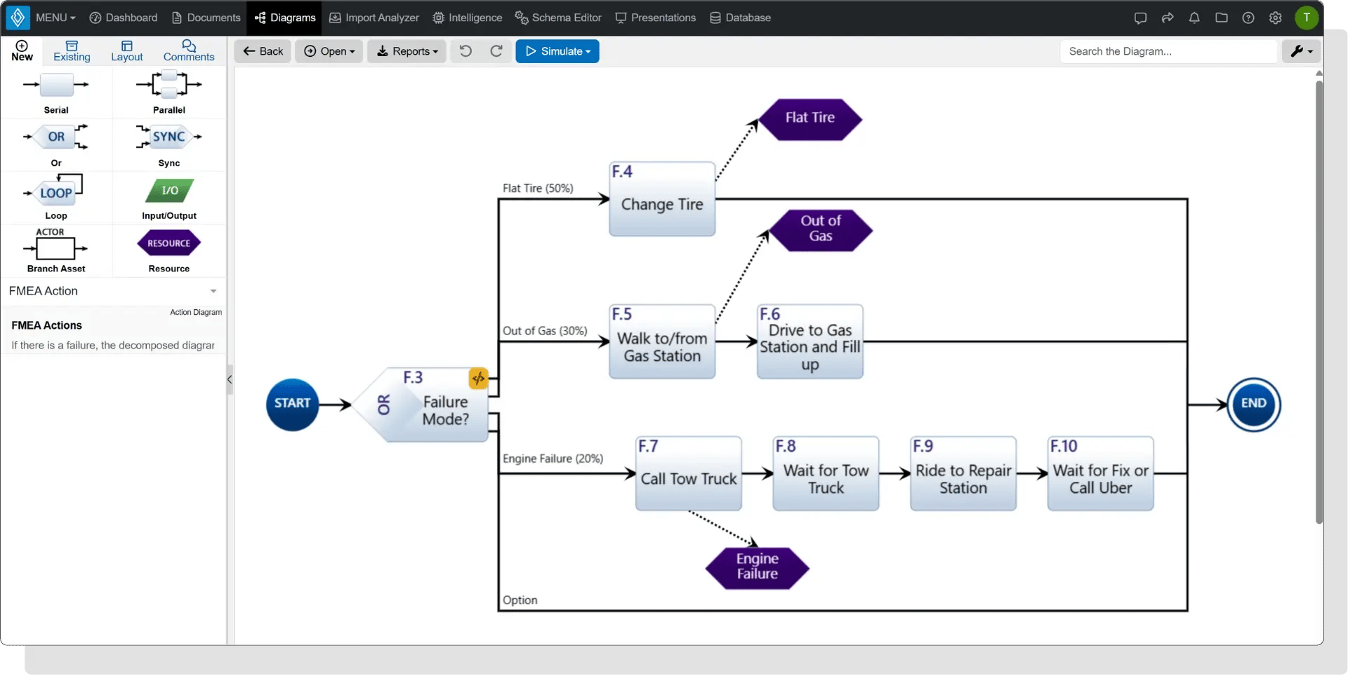 Innoslate FMEA Action Diagram