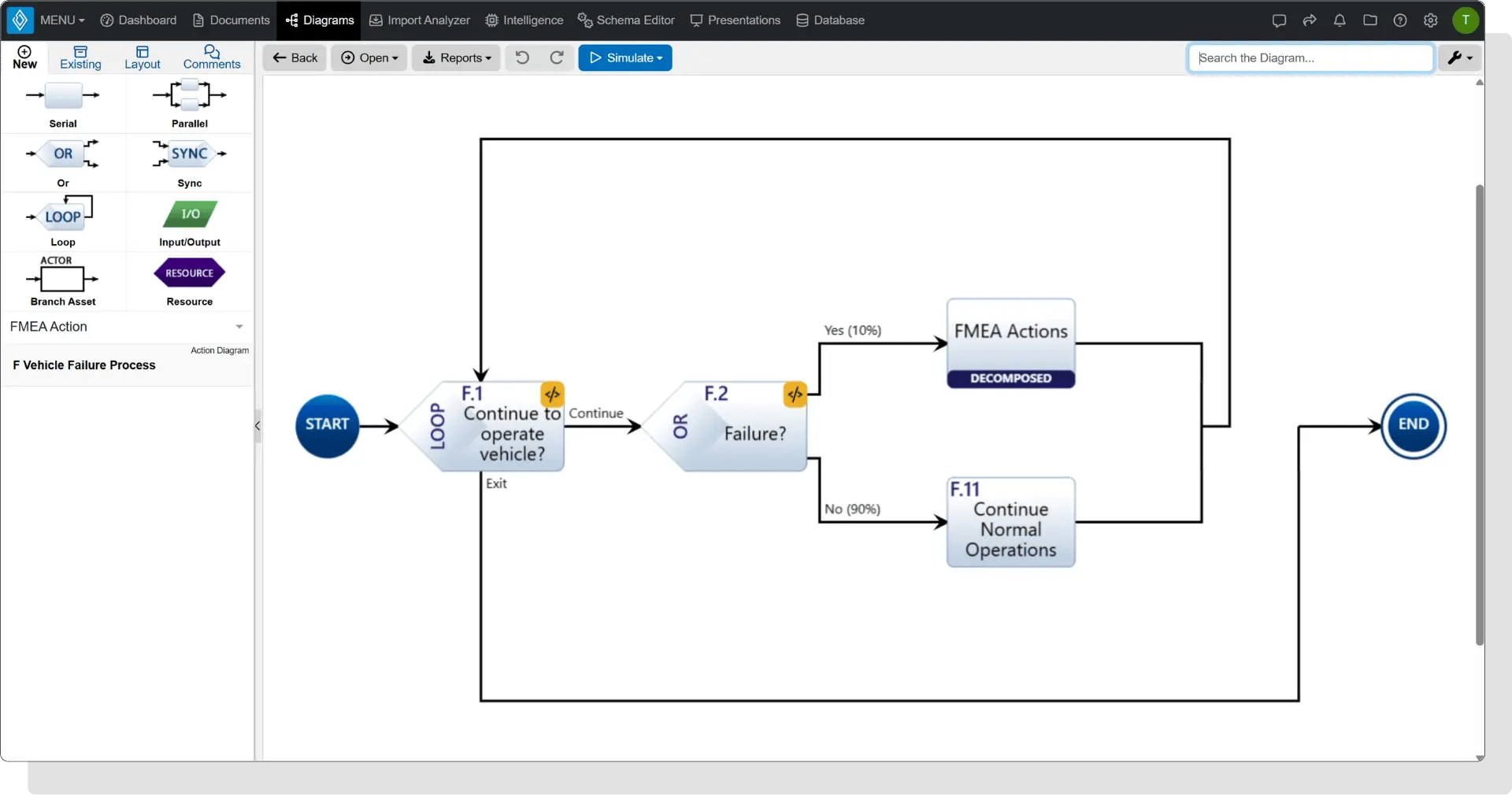 Innoslate Vehicle Failure Process Action Diagram