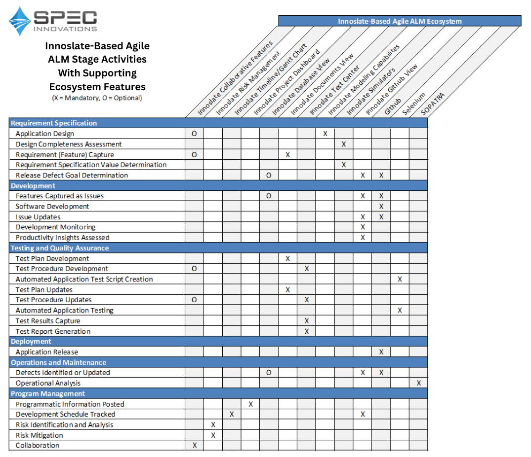 Innoslate-Based Agile ALM Stage Activities With Supporting Ecosystem Features (1)-1