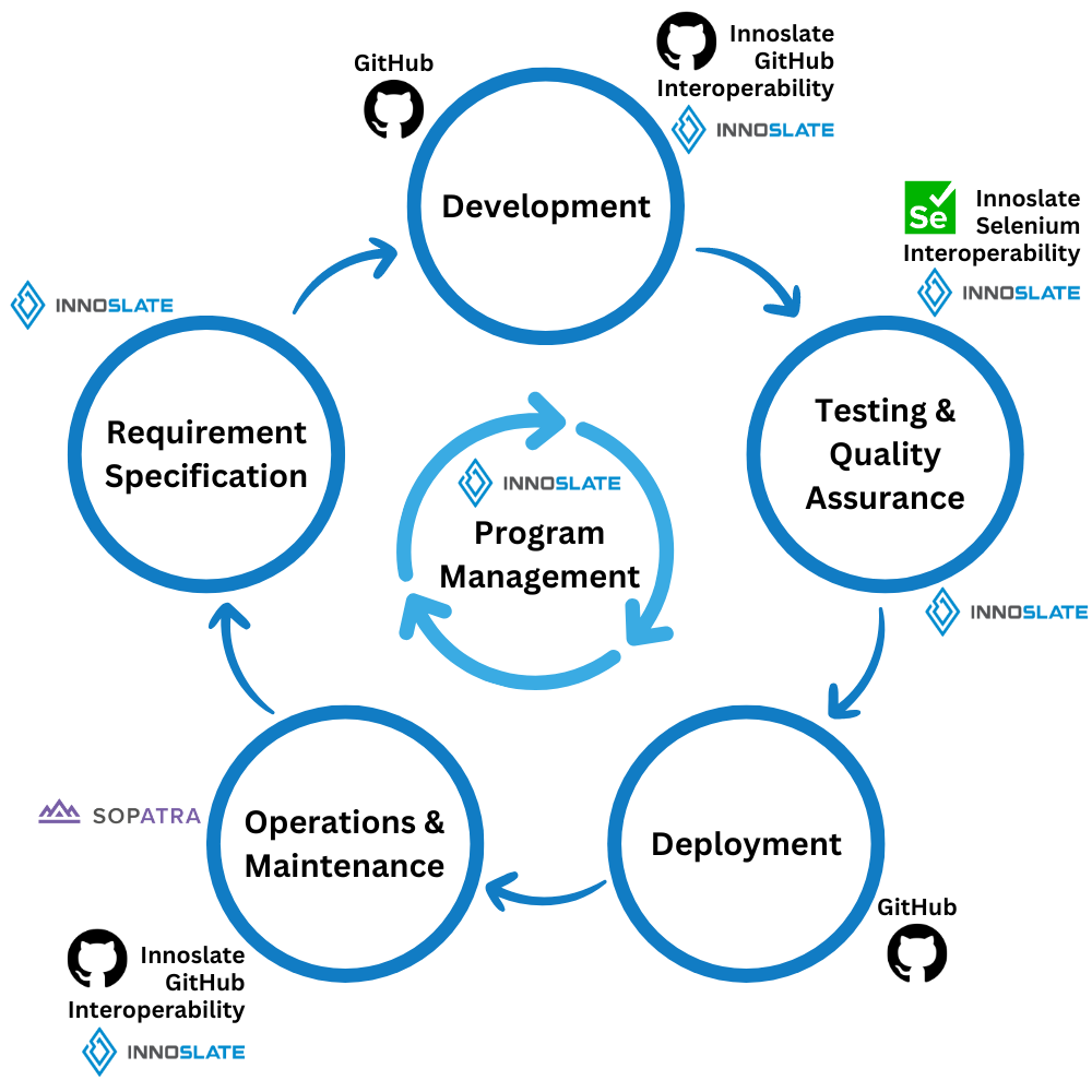 Innoslate-Based Agile ALM Stages (1)