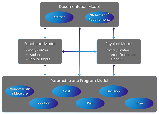LML Ontology Diagram