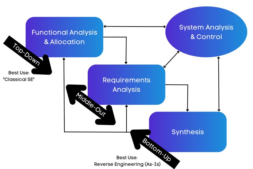 The Ultimate Guide to Model-Based Systems Engineering (MBSE) image.