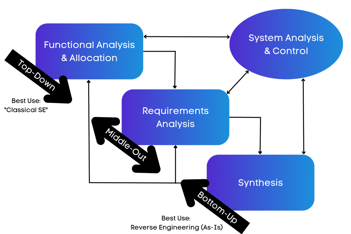 The Ultimate Guide to Model-Based Systems Engineering (MBSE)