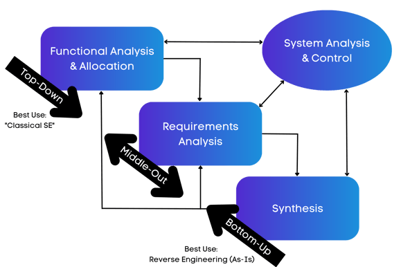 Middle-Out Diagram