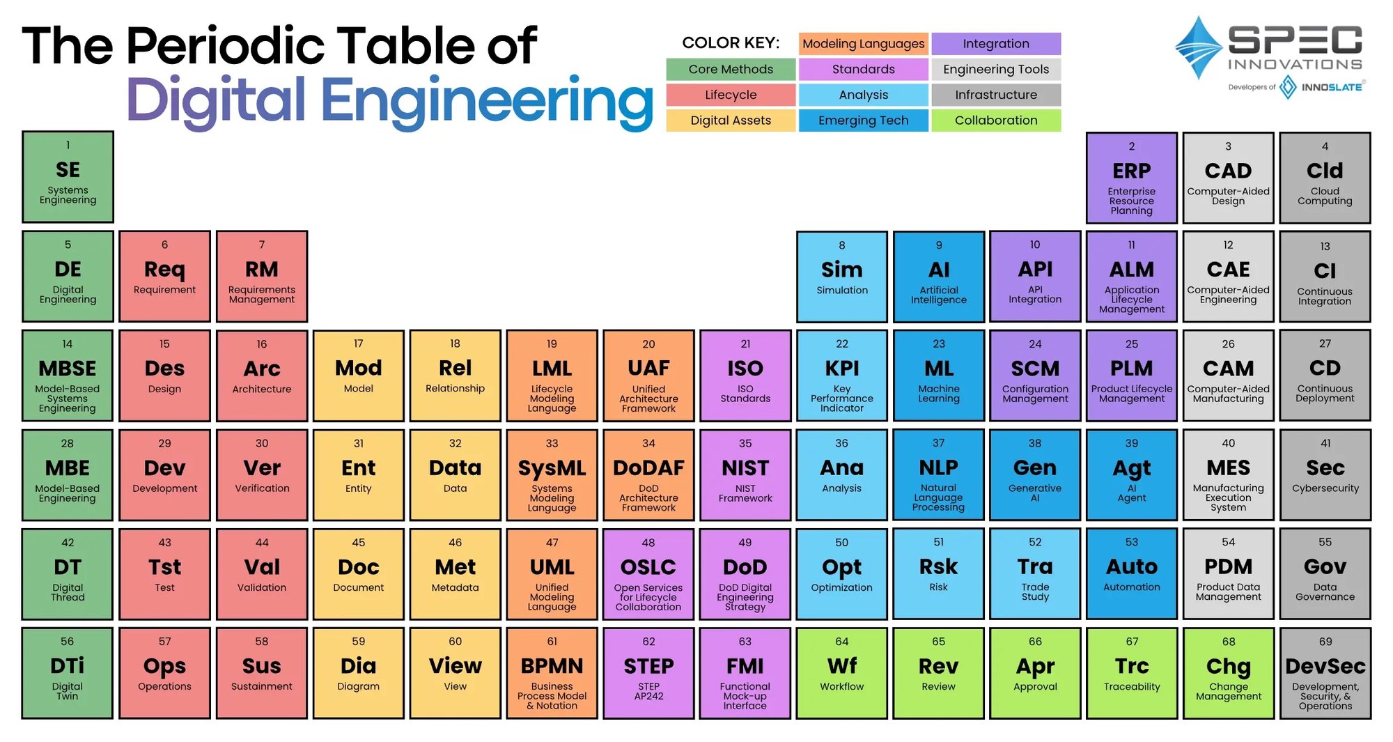 Periodic Table of Digital Engineering