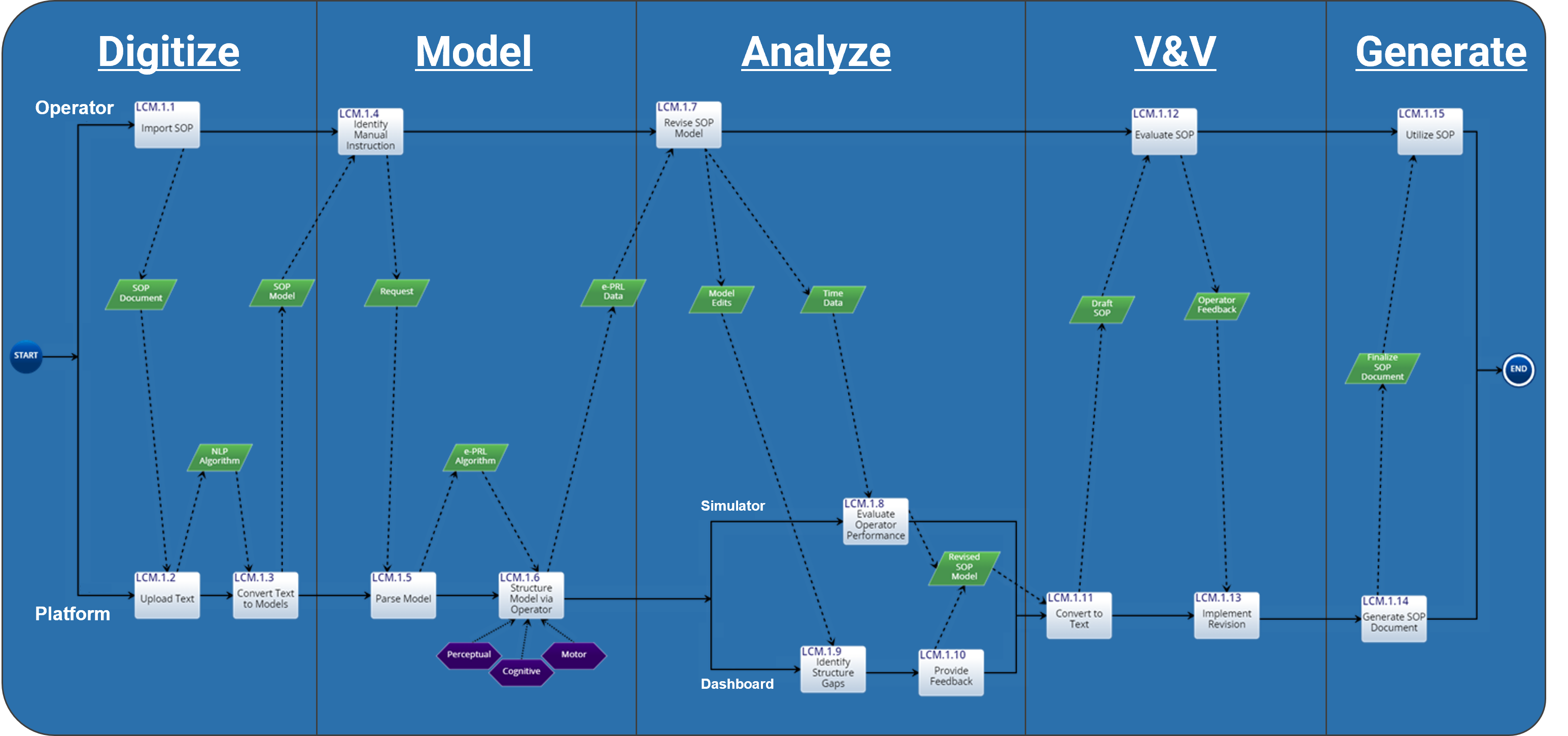 The Ultimate Guide To SOPs