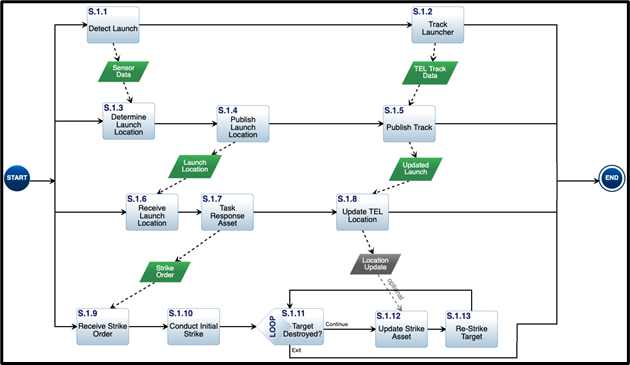 Scenario 1 Action Diagram Model