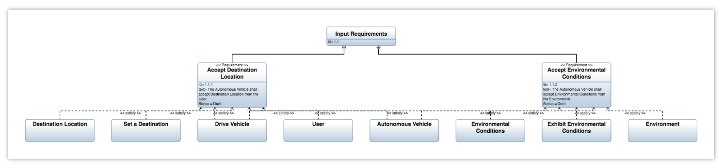 SysML Requirements Diagram