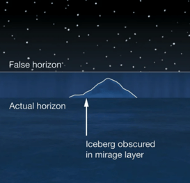 Image of the false and actual horizon