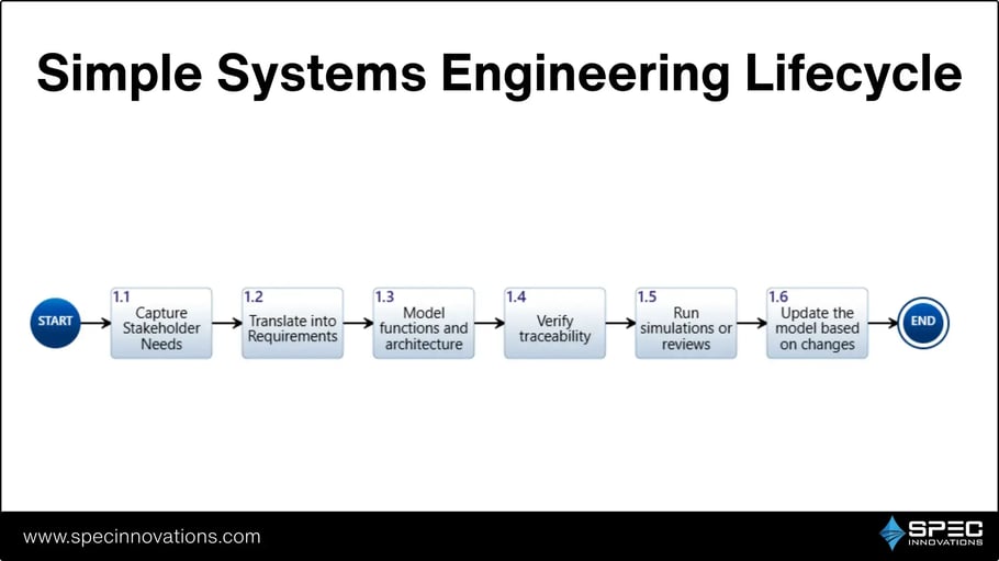 Simplified Systems Engineering Lifecycle