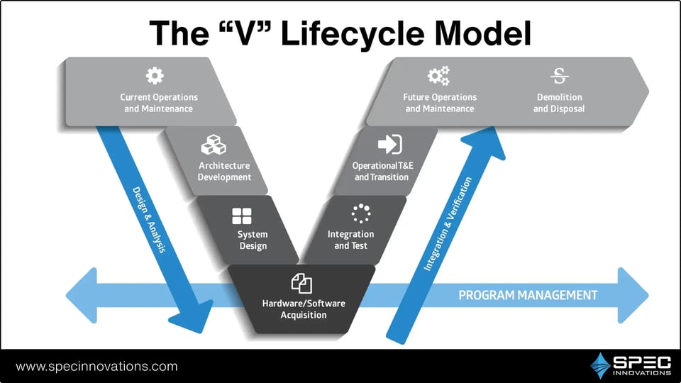 The V-Model