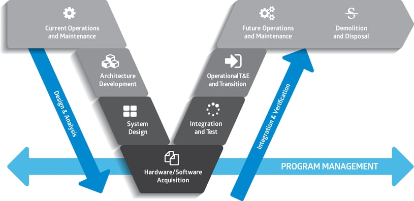 V - Model Approach