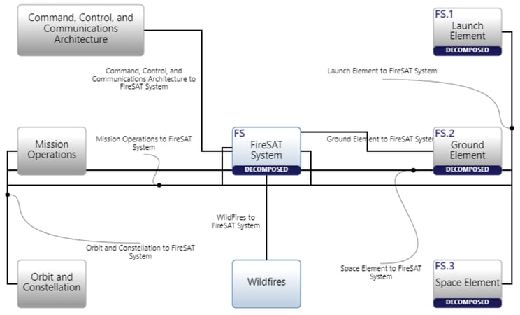 System Design in an Asset Diagram