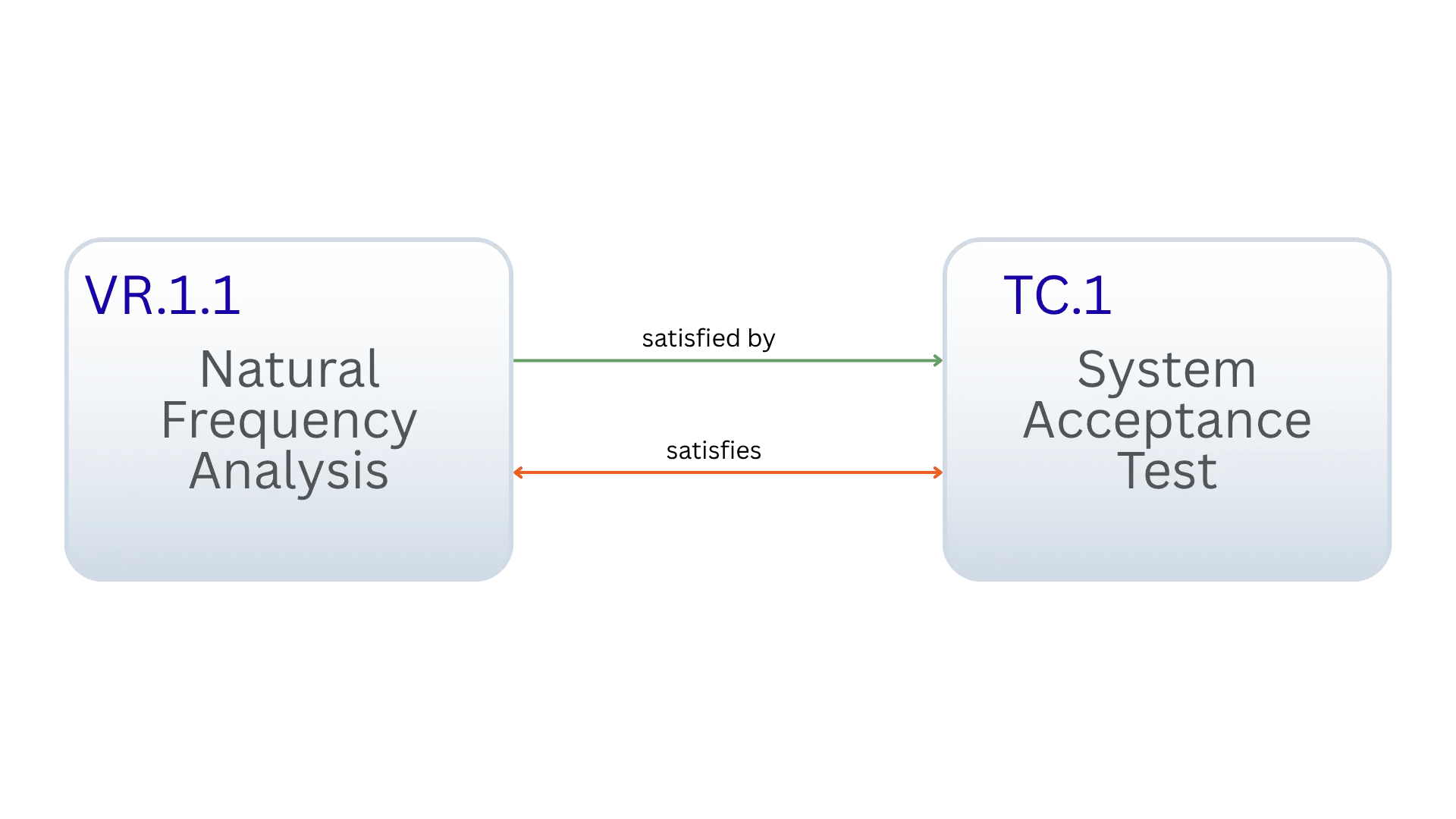 bidirectional traceability in innoslate illustration