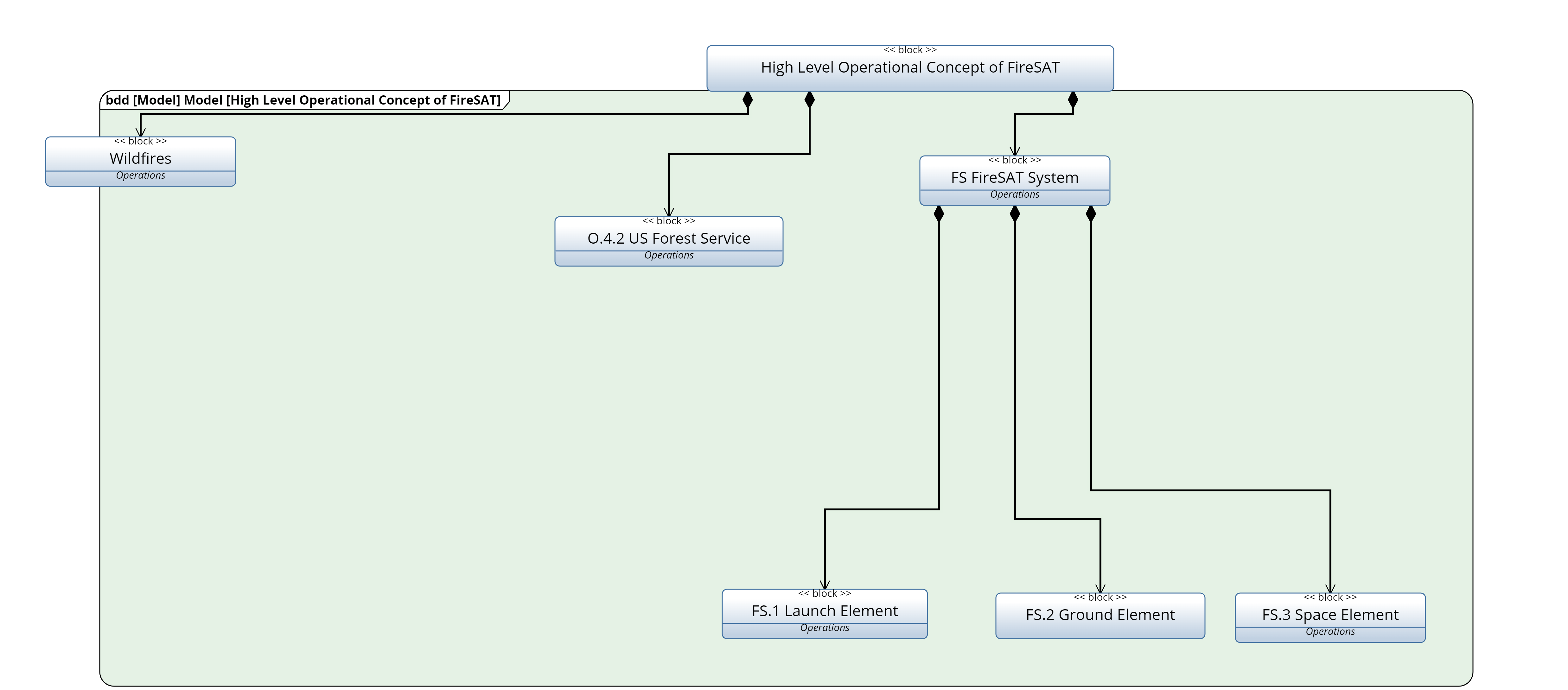 high_level_operational_concept_of_firesat_block_definition_diagram