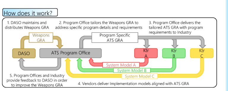 DTO government reference architecture