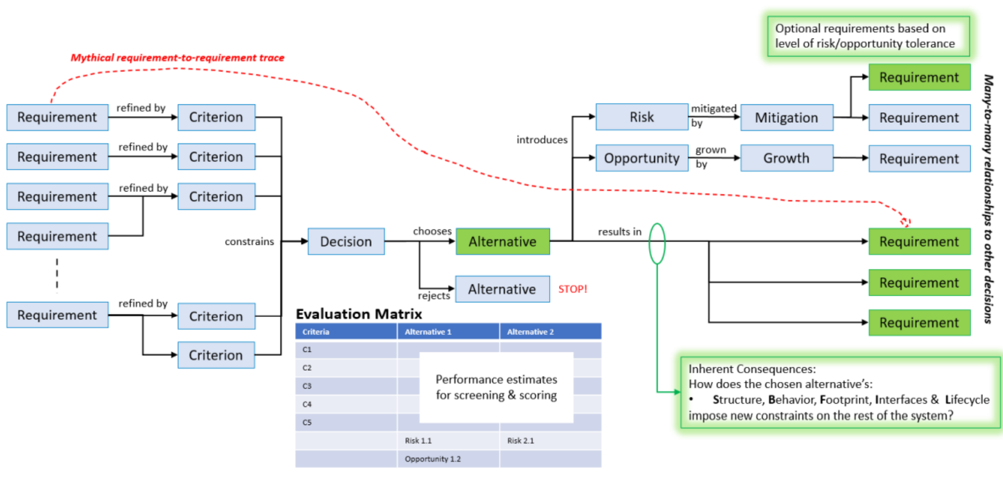 Extending LML to Enable Decision Patterns and Traceability