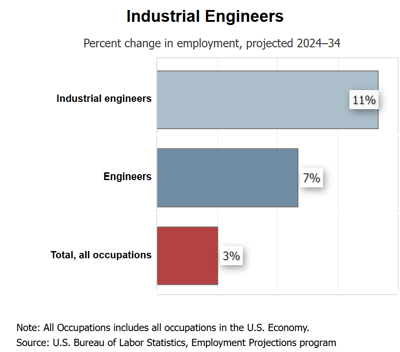 industrial and systems engineer growth