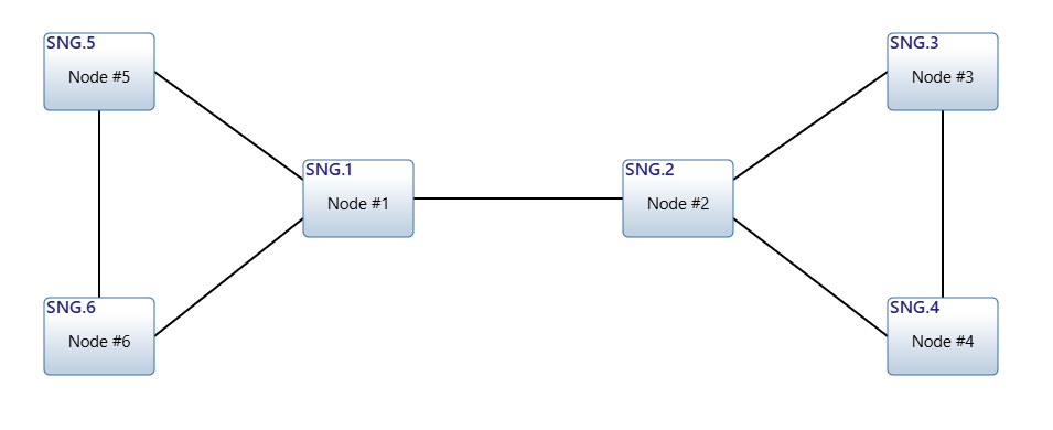 sna model