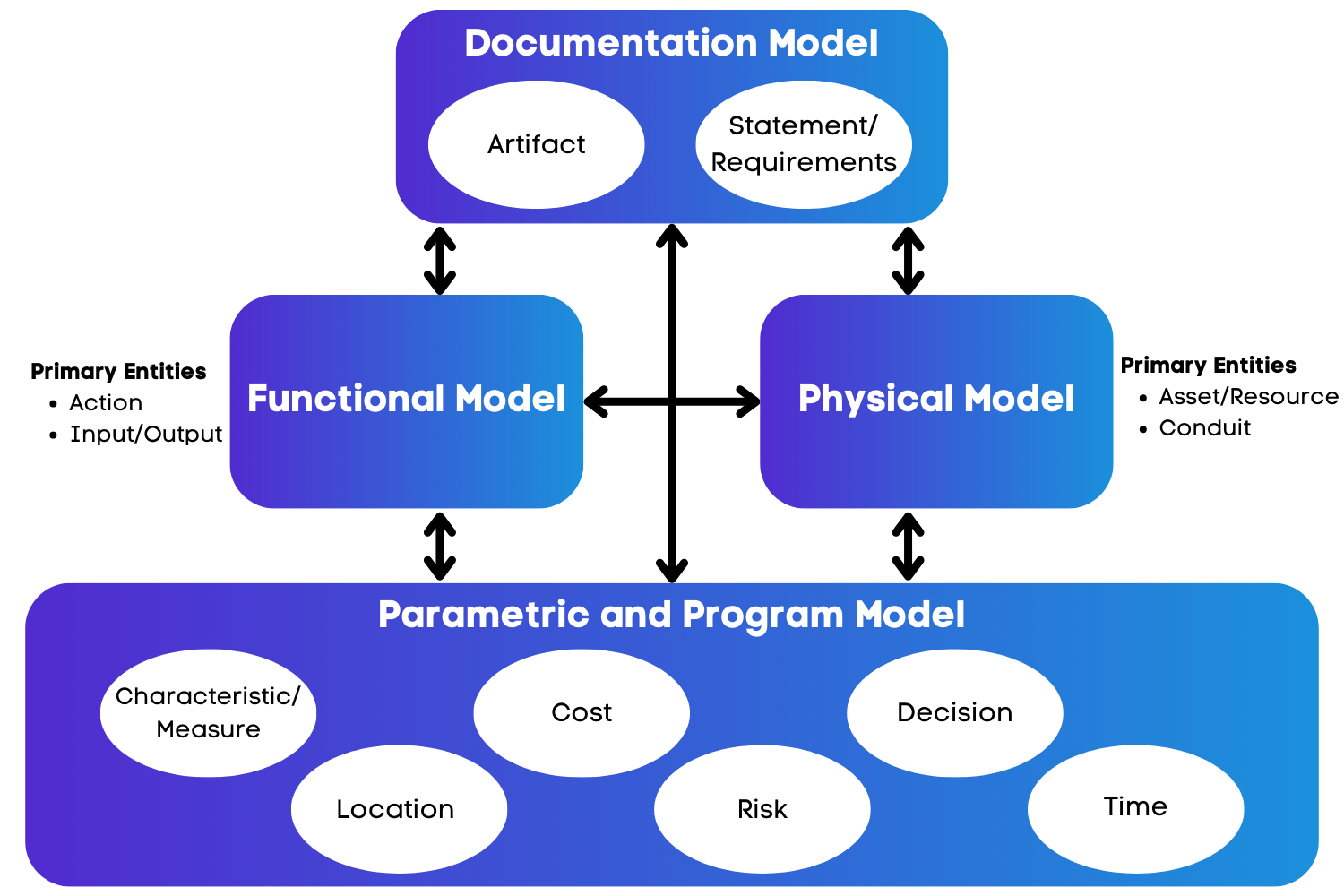 Connection between Documentation model, functional model, physical model, and parametric & program model