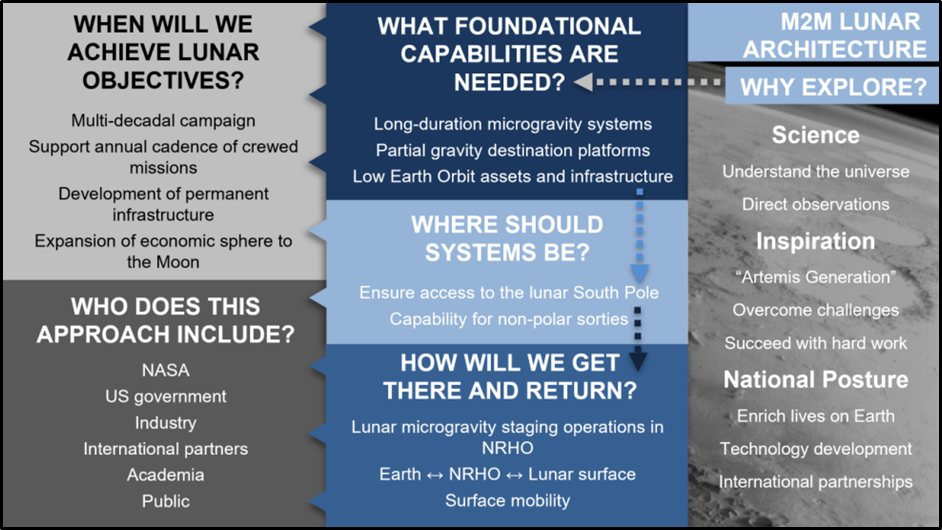 Lunar Architecture Decision Flow Diagram