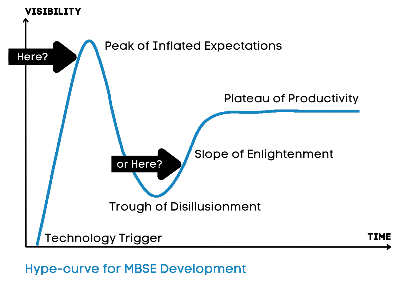 Hype-curve for MBSE Development